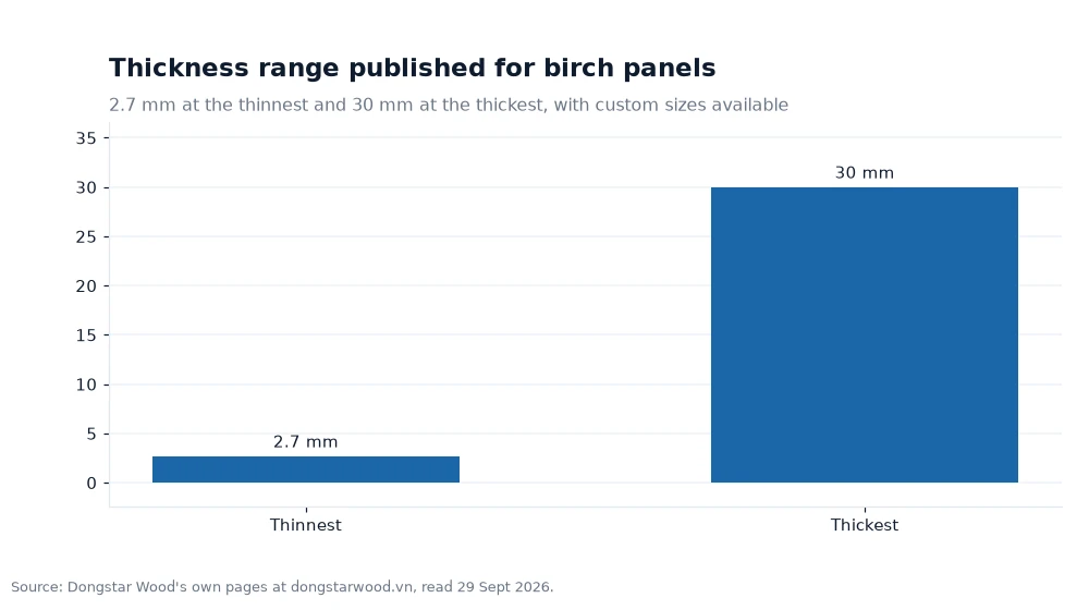 Bar chart: Thickness range published for birch panels